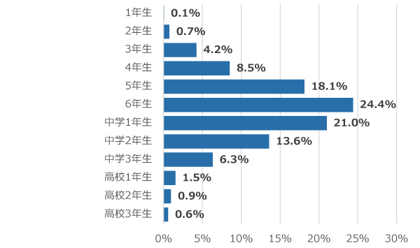 学年別回答者割合(%)