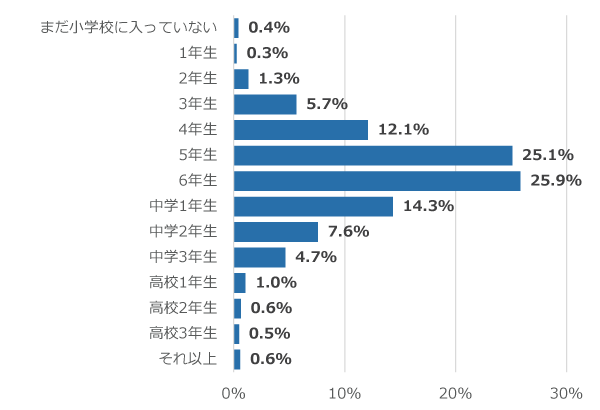 学年別回答者割合(%)