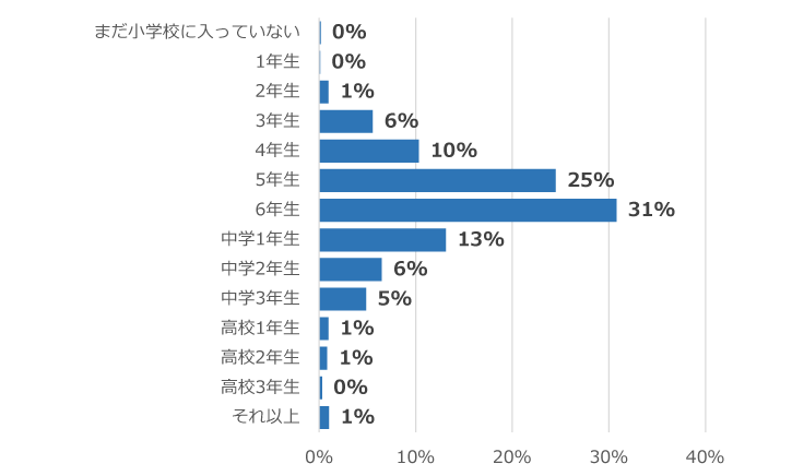 学年別回答者割合(%)