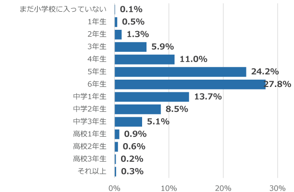学年別回答者割合(%)