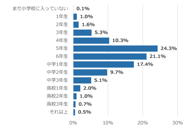 学年別回答者割合(%)